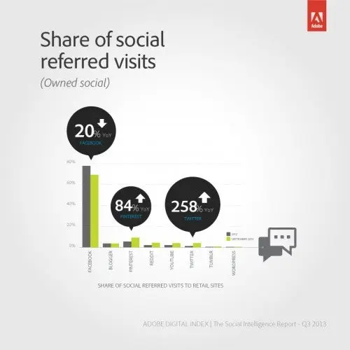 Digital Index_Social visits