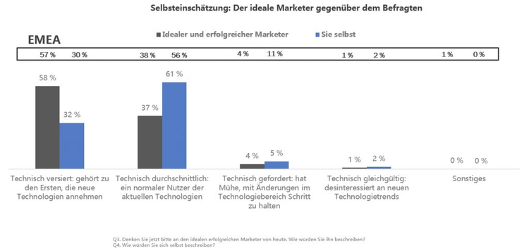 Slide 21 Chart; Perceptions of Ideal Marketers vs Self