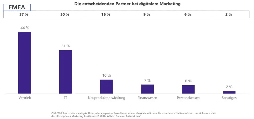 Slide 38 Chart; Most Critical Partners in Digital Marketing