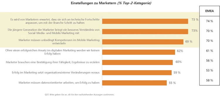 Slide 12 Chart; Attitudes on Marketers