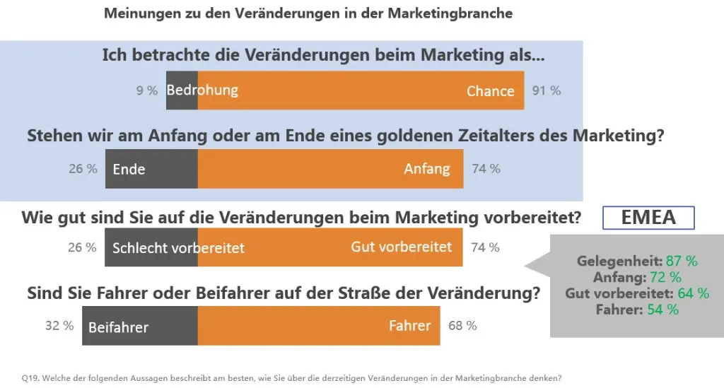 Slide 29 Chart; Feellings Towards Changes in the Marketing Industry