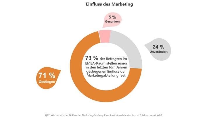 Slide 15 Chart; Influence on Marketing