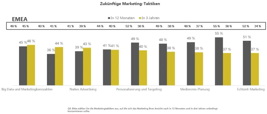 Slide 25 Chart; Future Marketing Tactics