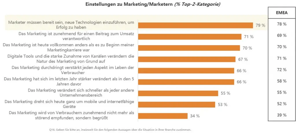 Slide 14 Chart; Attitudes on Marketing