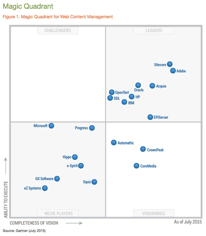 gartner2015wcmmq