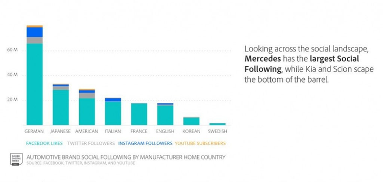 Deutsche Autohersteller haben mit über 80 Millionen Anhängern weltweit die größte Fangemeinde.