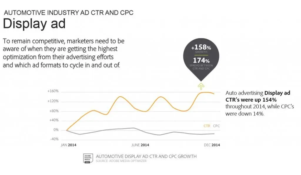 In 2014 stiegen die Durchklickraten (CTR) um 154%, während die Costs per Click (CPC) um 14% sanken.
