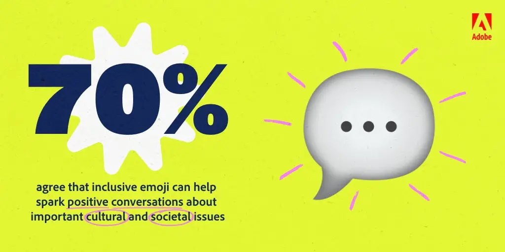 70 percent of respondents in the 2021 Global Emoji Trend Report agree that inclusive emoji can help spark positive conversations about important cultural and societal issues.