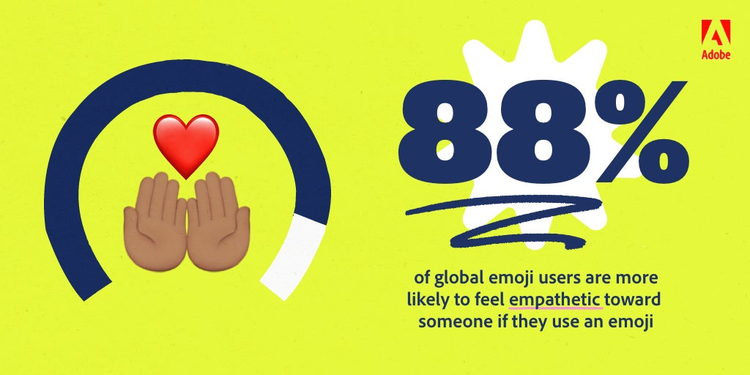 88 percent of respondents in the 2021 Global Emoji Trend Report said that they are more likely to feel empathetic.