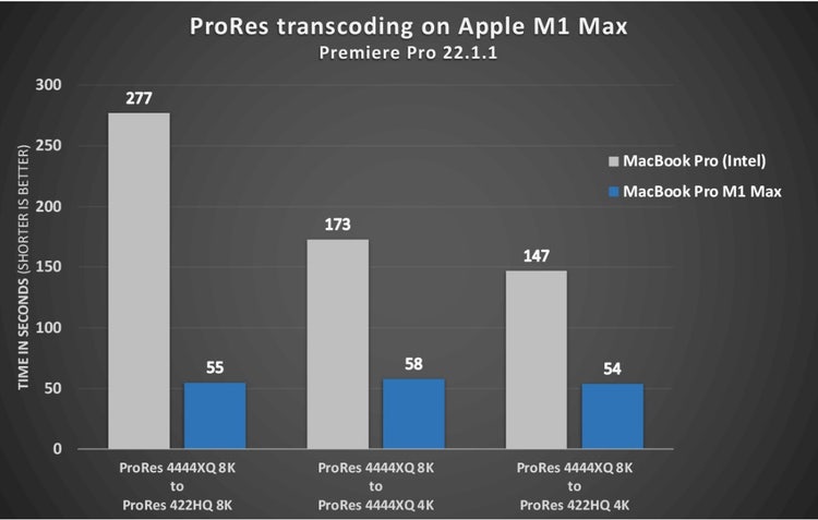ProRes transcoding on Apple M1 Max.