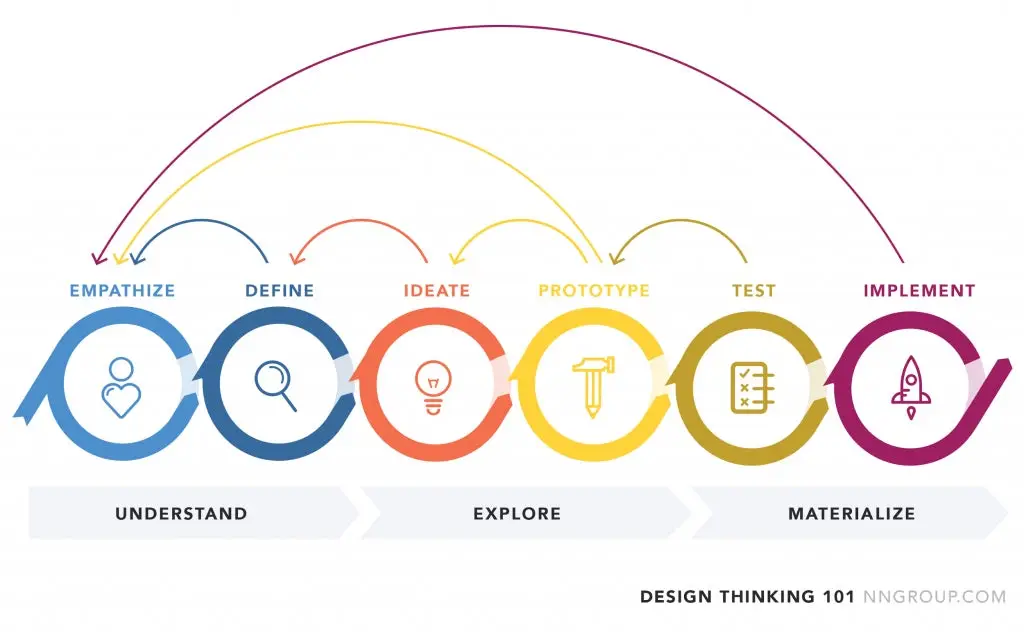 The different phases of the design thinking process