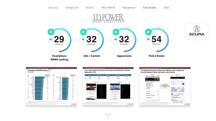 A screenshot of the JD power results for Acura that shows ranking increases in a number of categories related to Automotive UX including mobile accessibility, content, appearance and dealer location functionality.