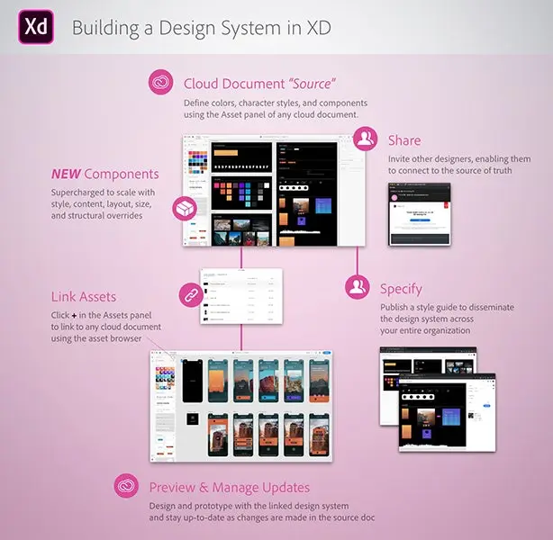 Graphic showing how to build a design system in XD.