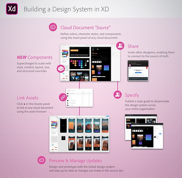 Graphic showing how to build a design system in XD.