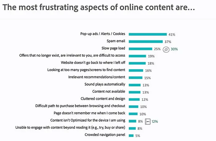 Chart that looks at what annoys consumers most about online content and experiences.