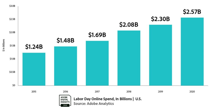 Labor Day online spending graph