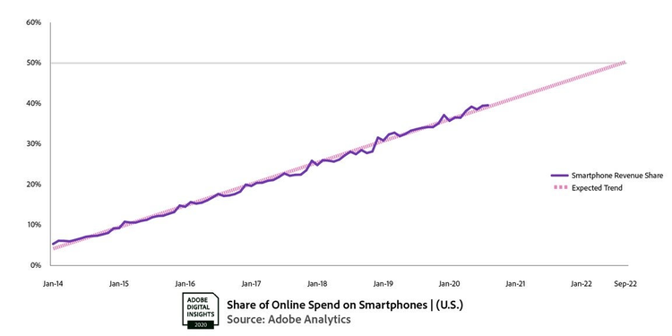 Online spending using smartphone graph
