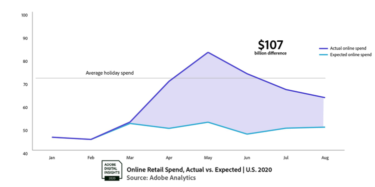Actual versus expected online spending in 2020