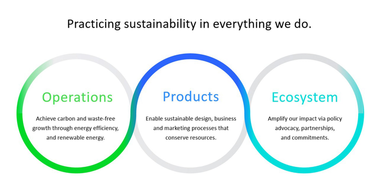Graphic showing Adobe sustainability strategy, focused on Operations, Products and Ecosystem