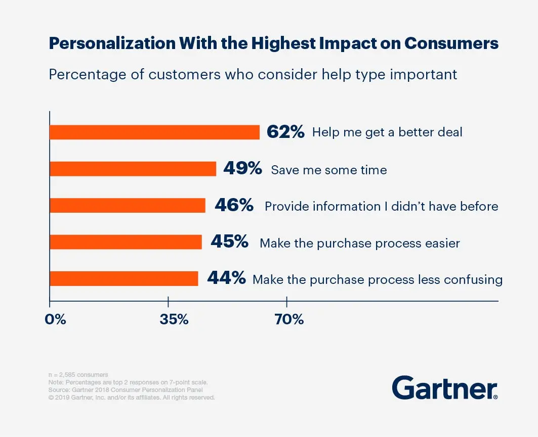 Personalization with the highest impact on consumers, chart of percentage of customers who consider help type important