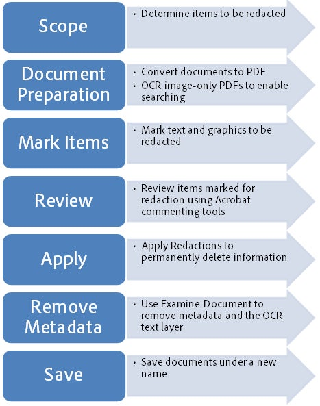 A Redaction Workflow diagram