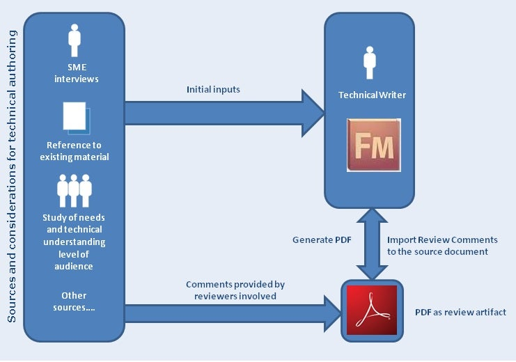 Technical Authoring Process