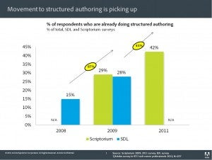 Momentum for structured authoring is picking up