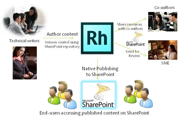 RoboHelp10 SharePoint Integration