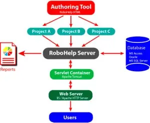 RoboHelp Server interaction with different components