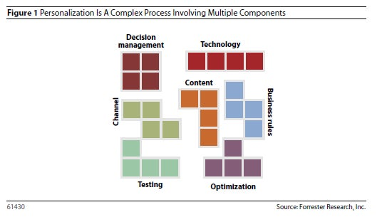 forrester_personalisation