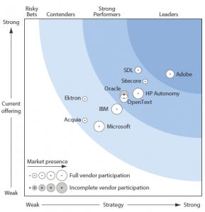 Adobe was among the select companies that Forrester invited to participate in its April 8, 2013 Forrester Wave report Web Content Management For Digital Customer Experience, Q2 2013. In this evaluation, Adobe was cited as a leader in WCM.