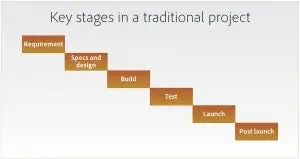 01 stages of tradi project