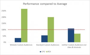 Lazada performance data with Custom Audiences