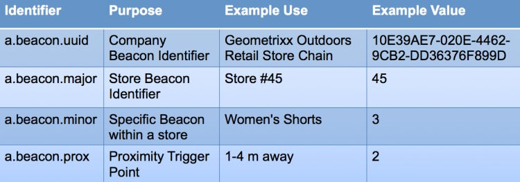 beacon data element table