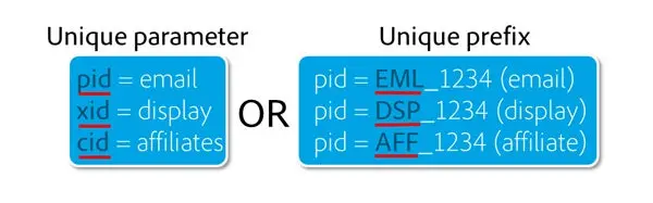 Unique parameter and unique prefix.