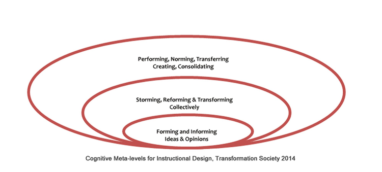 Cognitive Meta-levels for Instructional Design, Transformation Society 2014
