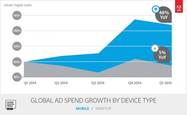 Global Ad Spend Growth By Device Type