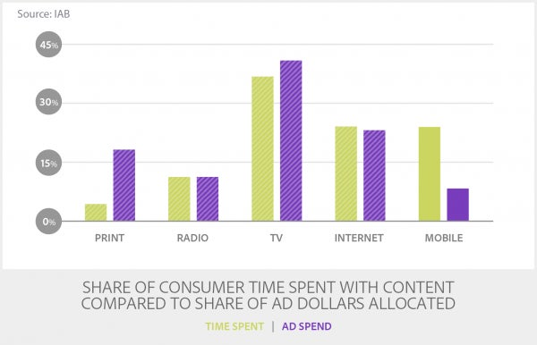 Share of Consumer Time Spent With Content Compared To Share of Ad Dollars Allocated
