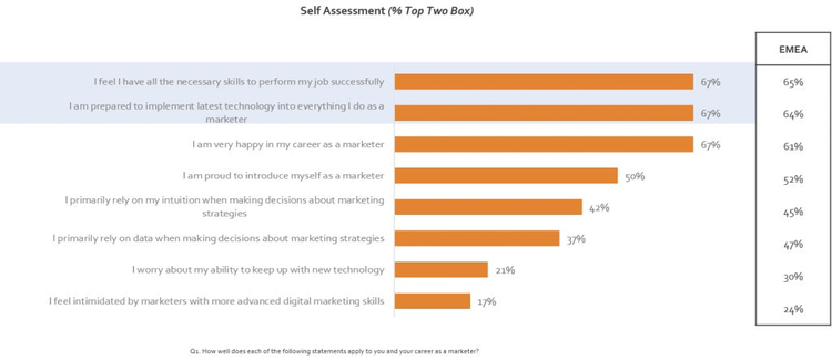 Slide 30 Chart; Self Assessment