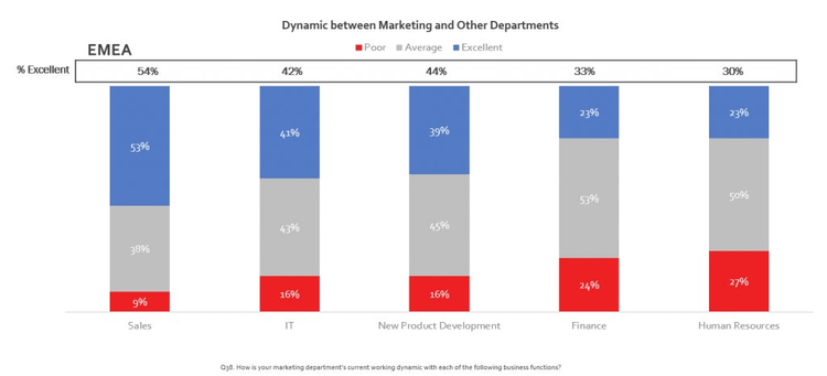 Slide 39 Chart; Dynamic between Marketing and Other Departments