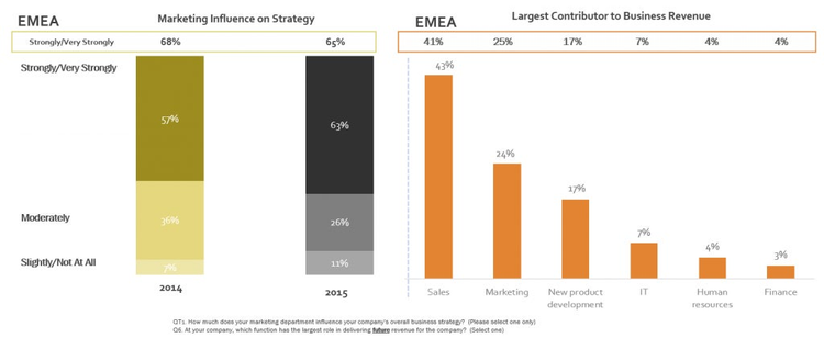 Slide 16 Charts; Marketing Influence on Strategy + Largest Contributor to Business Revenue