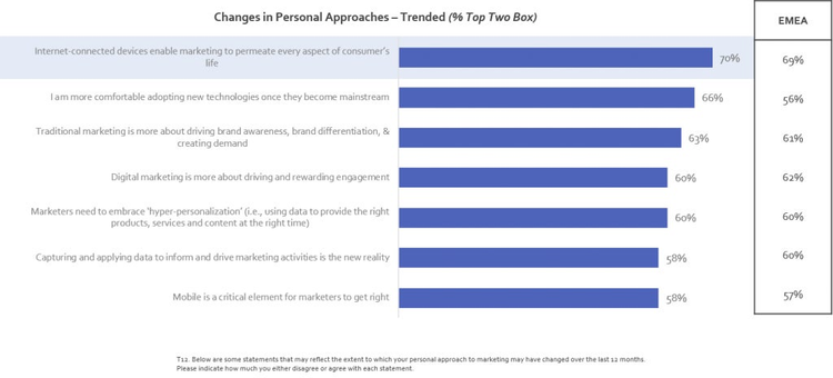 Slide 11 Chart; Changes in Personal Approaches