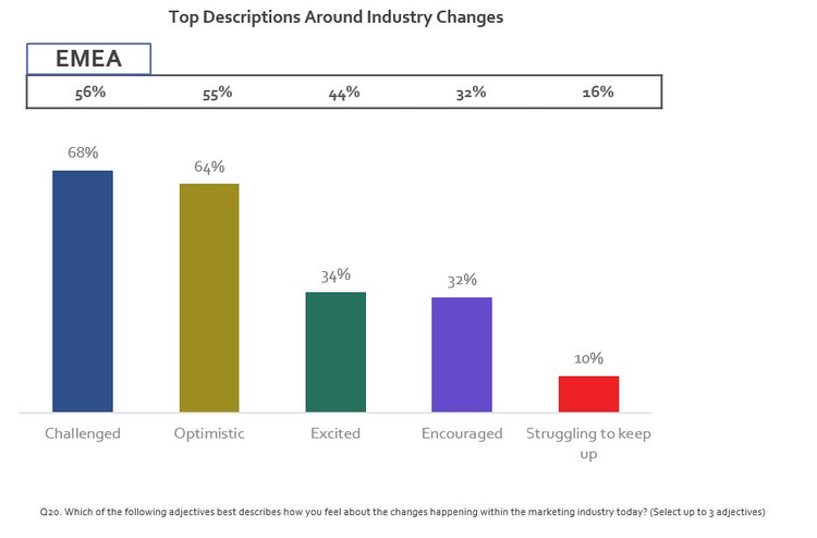 Slide 9 Chart; Top Descriptions Around Industry Changes