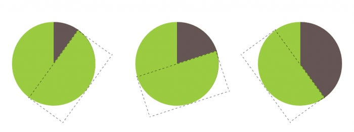 Creating a pie chart using CSS pseudo-elements and transforms. The dotted rectangle represents the pseudo-element being rotated on the circular parent. (Screenshot from Lea’s article on Smashing Magazine.)