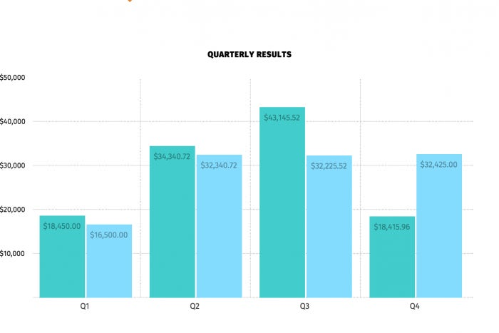 A screenshot of the bar graph created by Robin in the CSS-Tricks article.