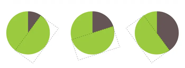 Creating a pie chart using CSS pseudo-elements and transforms. The dotted rectangle represents the pseudo-element being rotated on the circular parent. (Screenshot from Lea's article on Smashing Magazine.)