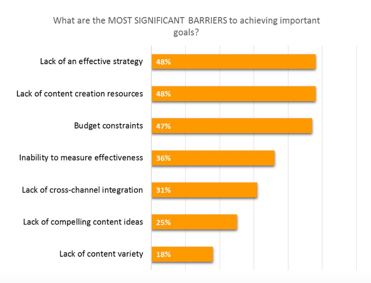 These 5 Charts Show The State Of Content Marketing Today