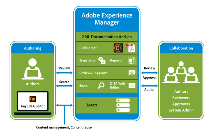 XML Documentation Add-on for Adobe Experience Manger