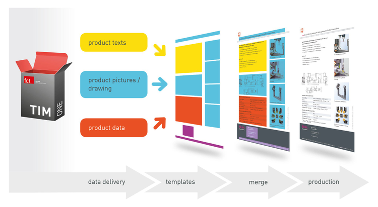 The chart shows the content flow in FCT TIM ONE from data delivery (product texts, pictures, drawings and product data) to templates, merging data into templates and production of final content