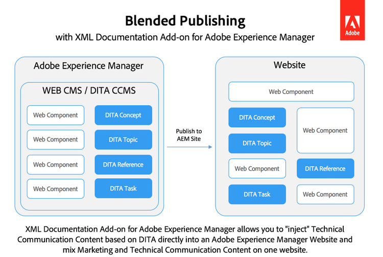 Blended Publishing with XML Documentation Add-on for Adobe Exper